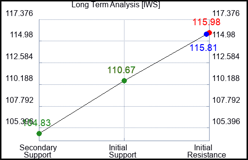 IWS Long Term Analysis for January 30 2024