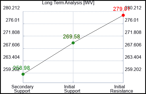IWV Long Term Analysis for January 30 2024