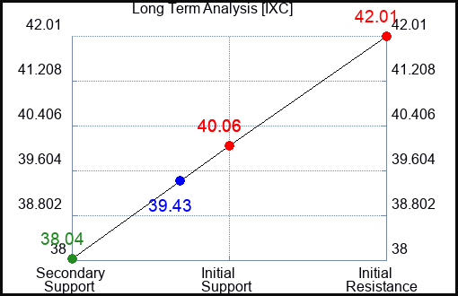 IXC Long Term Analysis for January 30 2024