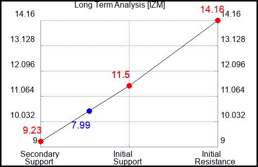 IZM Long Term Analysis for January 30 2024