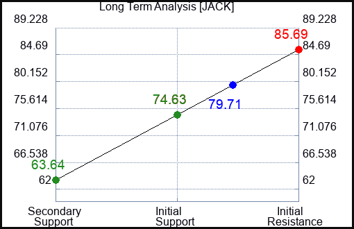 JACK Long Term Analysis for January 30 2024
