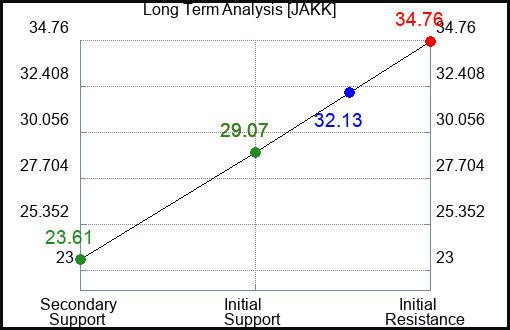 JAKK Long Term Analysis for January 30 2024