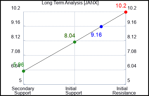 JANX Long Term Analysis for January 30 2024