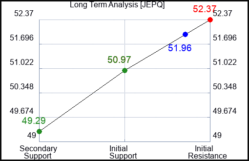 JEPQ Long Term Analysis for January 30 2024