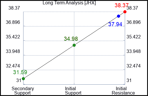JHX Long Term Analysis for January 30 2024