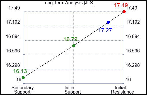 JLS Long Term Analysis for January 31 2024