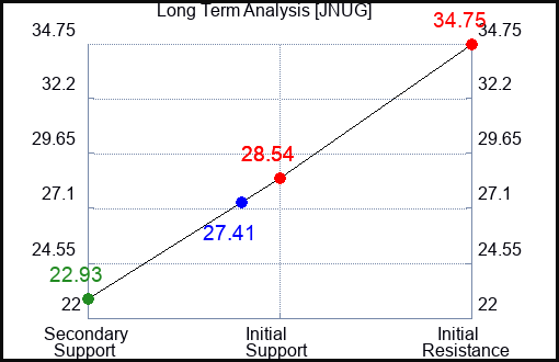 JNUG Long Term Analysis for January 31 2024
