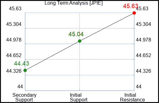 JPIE Long Term Analysis for January 31 2024