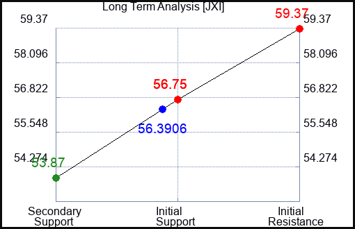JXI Long Term Analysis for January 31 2024