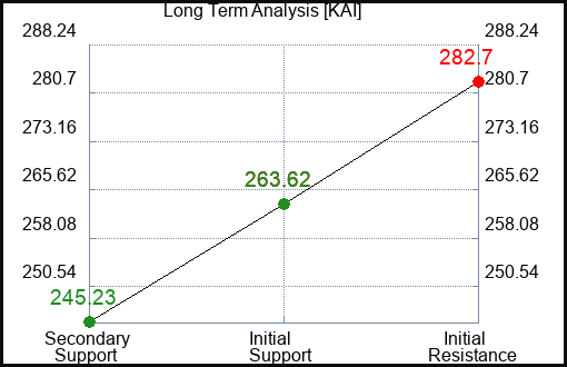 KAI Long Term Analysis for January 31 2024
