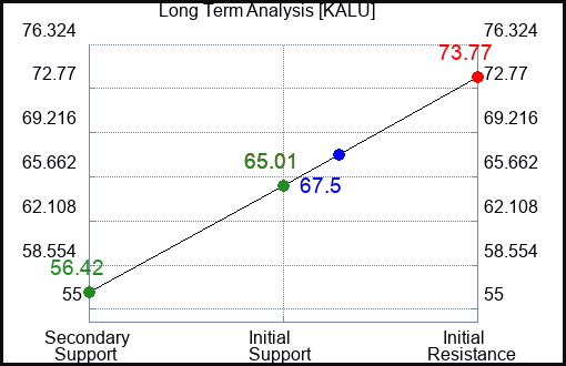 KALU Long Term Analysis for January 31 2024