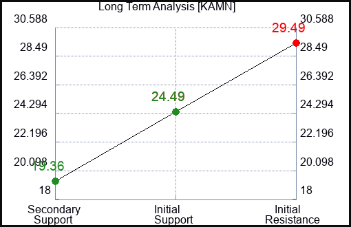 KAMN Long Term Analysis for January 31 2024