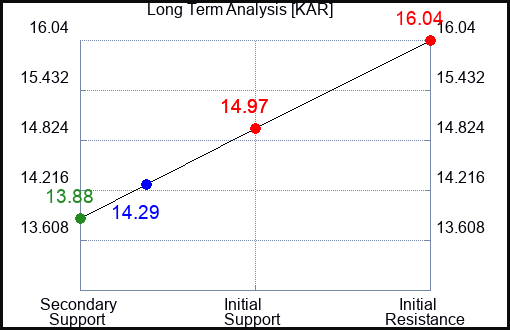 KAR Long Term Analysis for January 31 2024