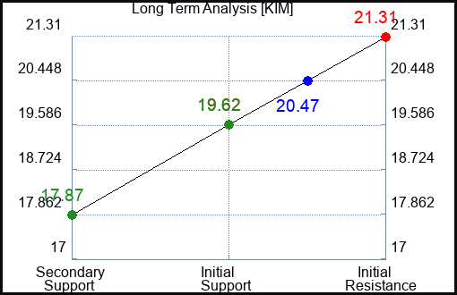 KIM Long Term Analysis for January 31 2024