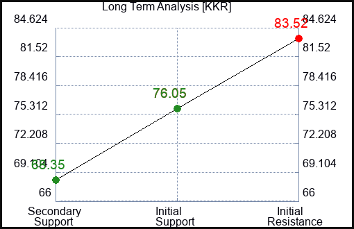 KKR Long Term Analysis for January 31 2024