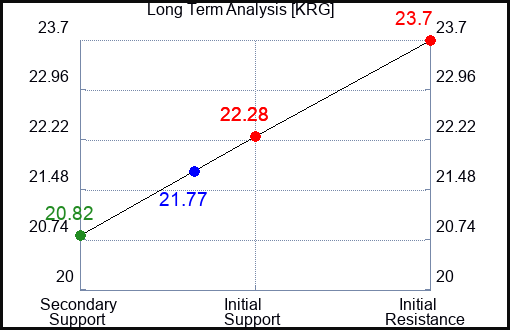 KRG Long Term Analysis for January 31 2024