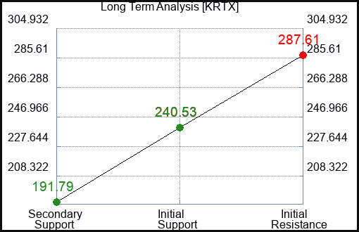 KRTX Long Term Analysis for January 31 2024