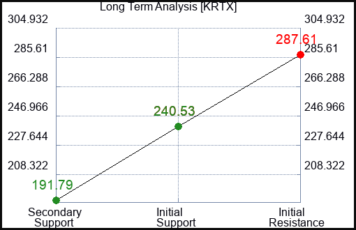 KRTX Long Term Analysis for January 31 2024 KRTX Long Term Analysis for January 31 2024