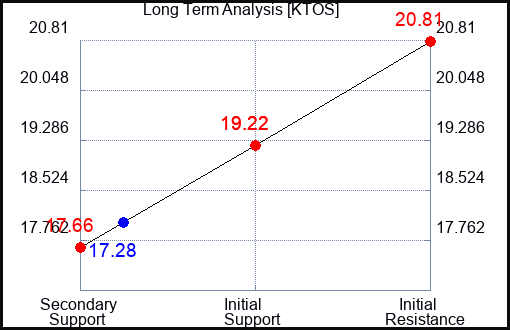 KTOS Long Term Analysis for January 31 2024