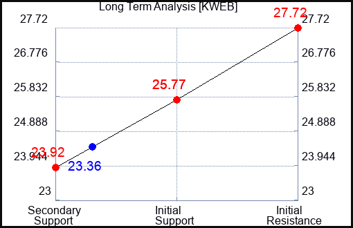KWEB Long Term Analysis for January 31 2024
