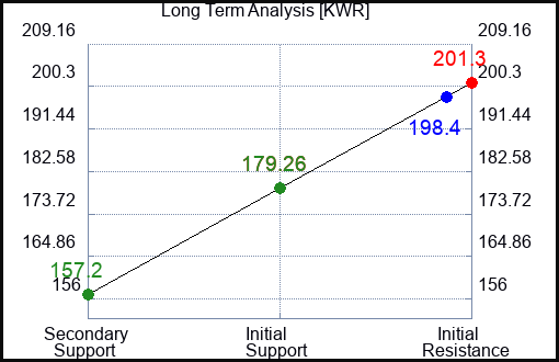 KWR Long Term Analysis for January 31 2024
