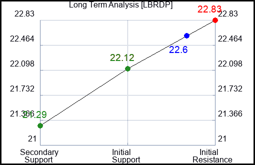 LBRDP Long Term Analysis for January 31 2024