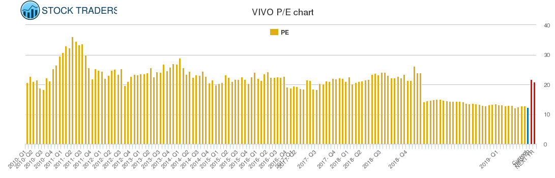 VIVO PE chart