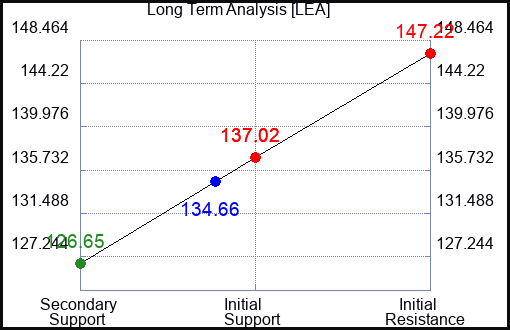 LEA Long Term Analysis for January 31 2024