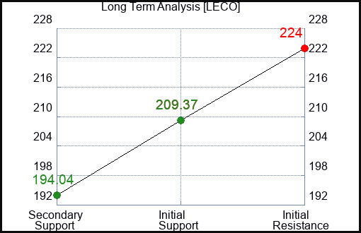 LECO Long Term Analysis for January 31 2024