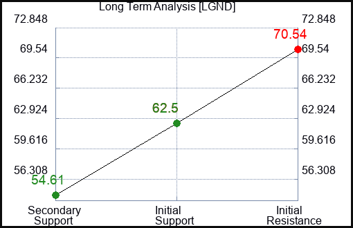 LGND Long Term Analysis for January 31 2024