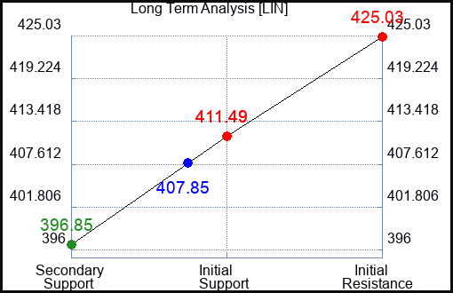 LIN Long Term Analysis for January 31 2024
