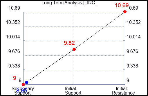 LINC Long Term Analysis for January 31 2024