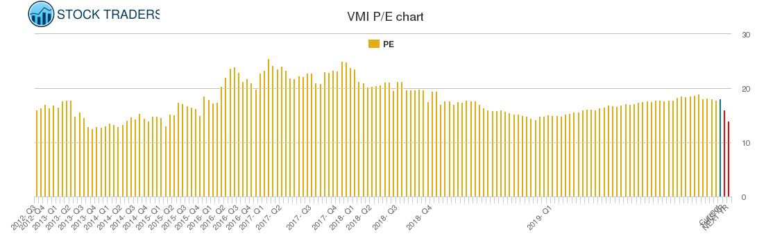 VMI PE chart
