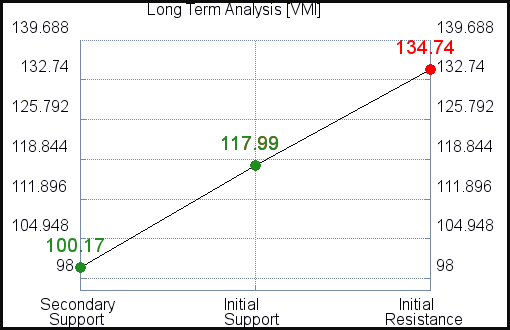 VMI Long Term Analysis