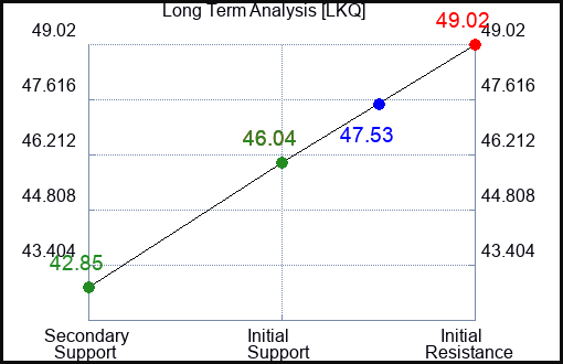 LKQ Long Term Analysis for January 31 2024