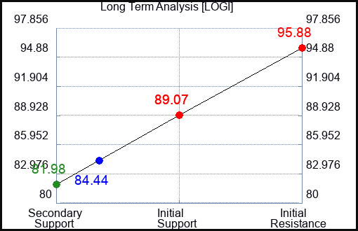 LOGI Long Term Analysis for January 31 2024