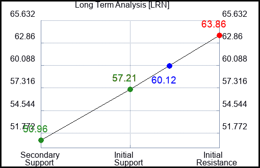 LRN Long Term Analysis for January 31 2024