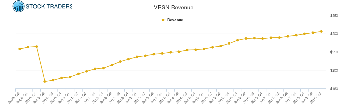 VRSN Revenue chart