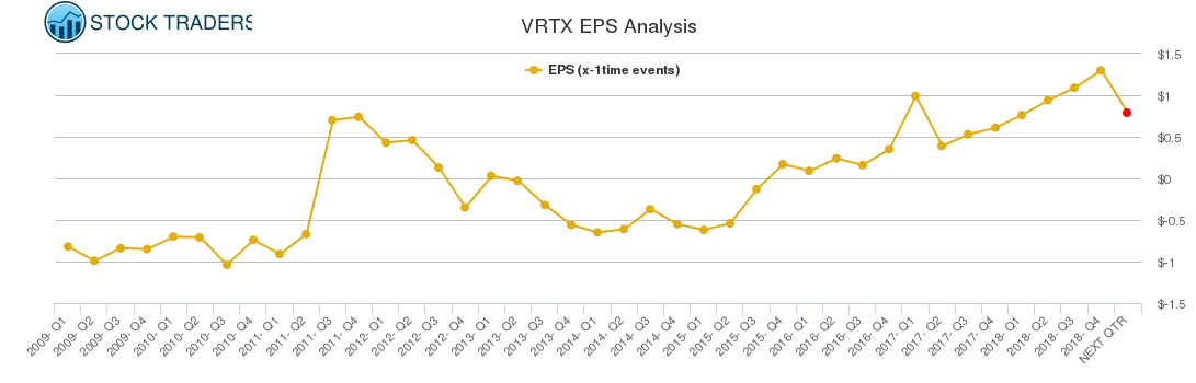 VRTX EPS Analysis