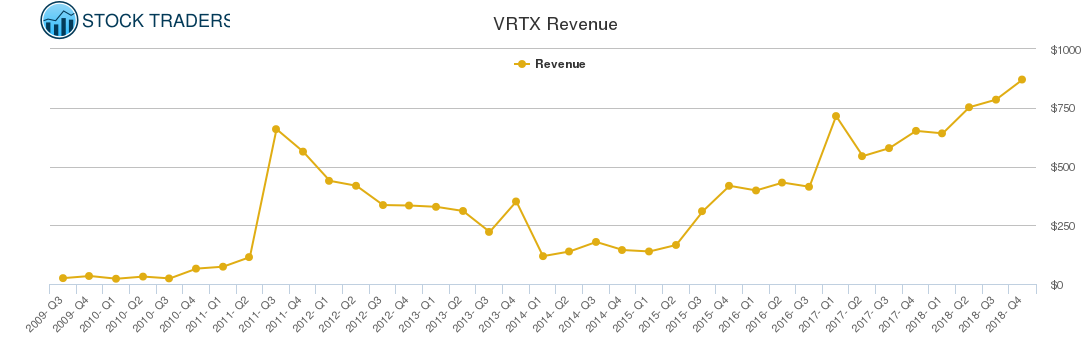 VRTX Revenue chart