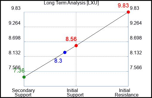 LXU Long Term Analysis for January 31 2024