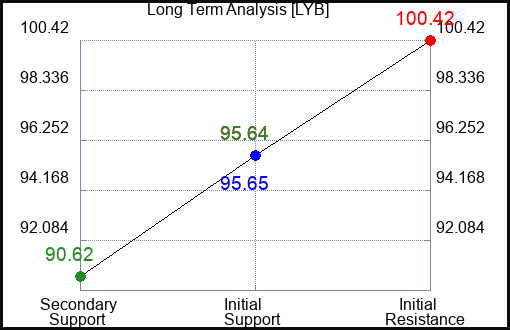 LYB Long Term Analysis for January 31 2024