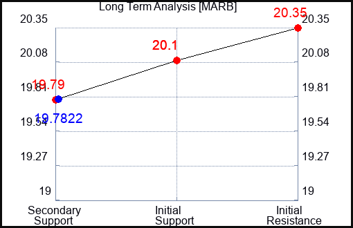 MARB Long Term Analysis for January 31 2024