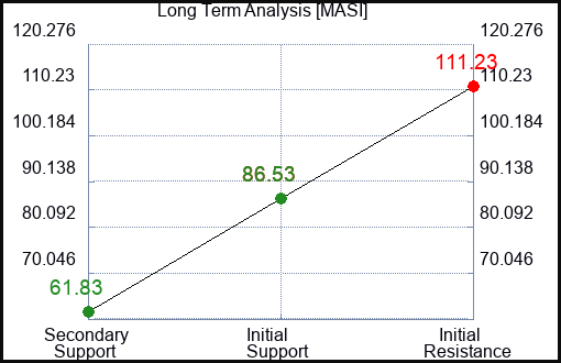 MASI Long Term Analysis for January 31 2024