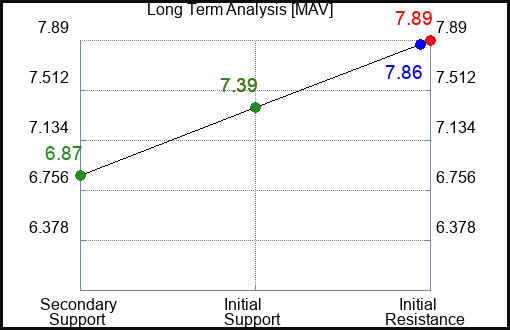 MAV Long Term Analysis for January 31 2024