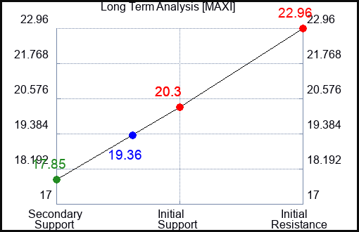 MAXI Long Term Analysis for January 31 2024