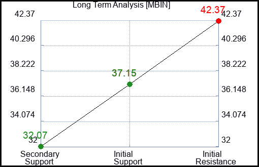 MBIN Long Term Analysis for January 31 2024