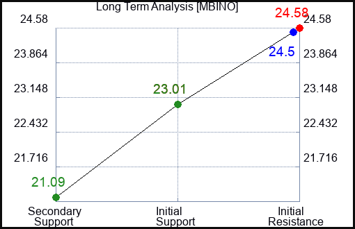 MBINO Long Term Analysis for January 31 2024