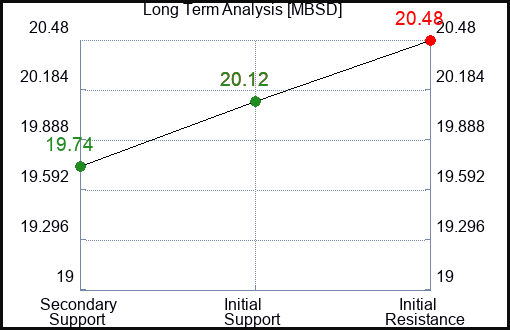MBSD Long Term Analysis for January 31 2024