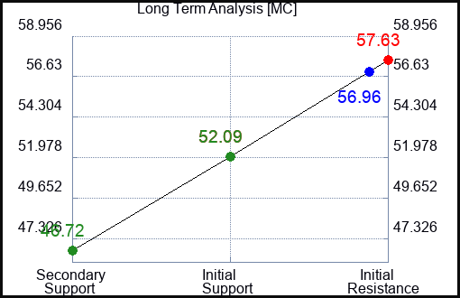 MC Long Term Analysis for January 31 2024
